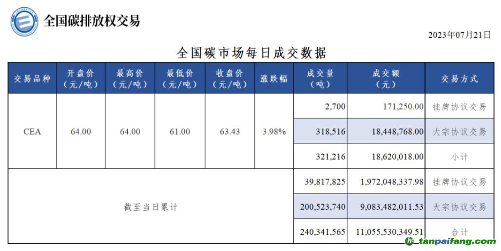 【行情】全國碳市場(chǎng)每日成交數(shù)據(jù)20230721