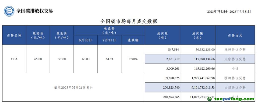 【月報】全國碳市場每月成交數(shù)據(jù)20230703-2023073