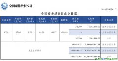 【行情】全國碳市場(chǎng)每日成交數(shù)據(jù)20230802