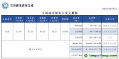 【行情】全國碳市場(chǎng)每日成交數(shù)據(jù)20230803