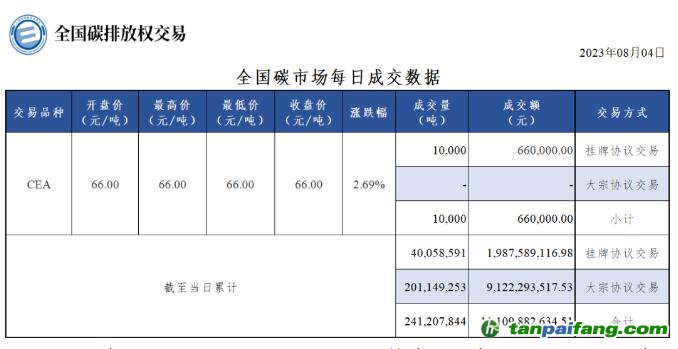 【行情】全國碳市場(chǎng)每日成交數(shù)據(jù)20230804