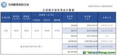 【周報】全國碳市場每周成交數據20230731-20230804