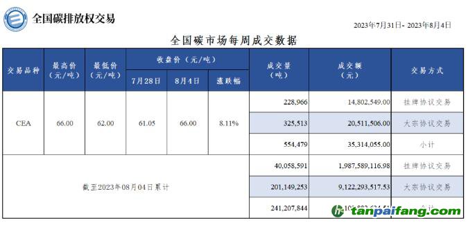 【周報(bào)】全國(guó)碳市場(chǎng)每周成交數(shù)據(jù)20230731-20230804