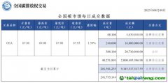 【行情】全國碳市場每日成交數據20230809