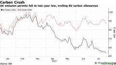 英國碳價(jià)暴跌！