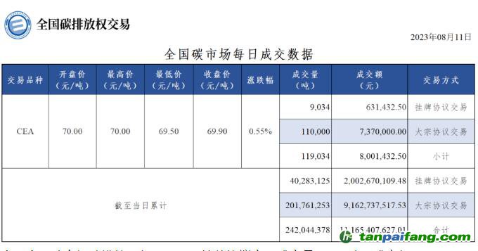 【行情】全國碳市場每日成交數(shù)據(jù)20230811