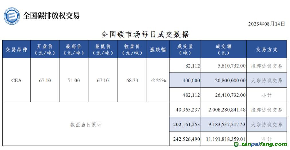 【行情】全國碳市場每日成交數(shù)據(jù)20230814