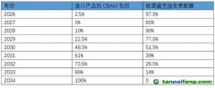 應對歐盟碳邊境調節(jié)機制，中國如何建綠色供應鏈