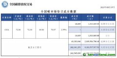 【行情】全國碳市場(chǎng)每日成交數(shù)據(jù)20230815