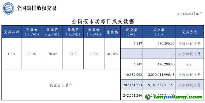 【行情】全國碳市場(chǎng)每日成交數(shù)據(jù)20230816