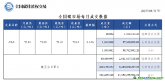 【行情】全國碳市場(chǎng)每日成交數(shù)據(jù)20230817