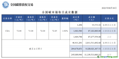 8月18日全國碳市場(chǎng)碳排放配額收盤價(jià)較前一日上漲3.92%