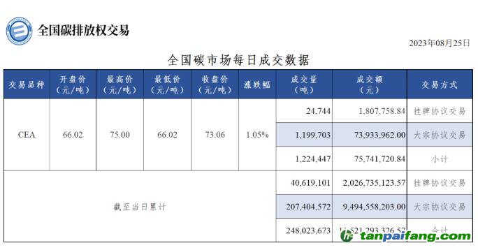 【行情】全國(guó)碳市場(chǎng)每日成交數(shù)據(jù)20230825