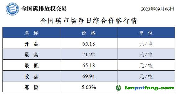 全國碳市場每日綜合價格行情及成交信息20230906