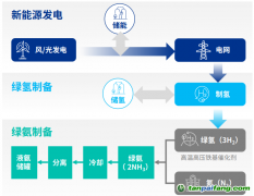 綠氫“最強CP”綠氨，能跟著萬億級風口起飛嗎？