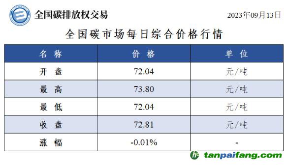 全國(guó)碳市場(chǎng)每日綜合價(jià)格行情及成交信息20230913