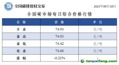 全國碳市場每日綜合價(jià)格行情及成交信息20230918