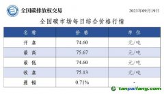 全國碳市場每日綜合價格行情及成交信息20230919