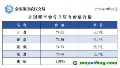 全國碳市場每日綜合價(jià)格行情及成交信息20230926