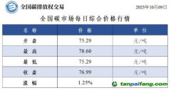 全國碳市場每日綜合價(jià)格行情及成交信息20231009