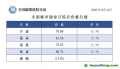 今日碳價(jià)：全國碳市場每日綜合價(jià)格行情及成交信息20231012