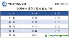 全國碳市場每日綜合價(jià)格行情及成交信息20231019