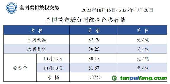 【周報(bào)】全國碳市場(chǎng)每周綜合價(jià)格行情及成交信息20231016-20231020