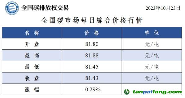 全國(guó)碳市場(chǎng)每日綜合價(jià)格行情及成交信息20231023