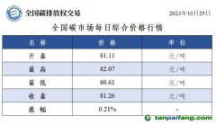 全國碳市場每日綜合價格行情及成交信息20231025