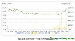 碳價在漲，企業(yè)減排動力會大幅提高嗎