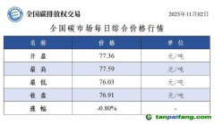 今日碳價(jià)：全國碳市場每日綜合價(jià)格行情及成交信息20231102