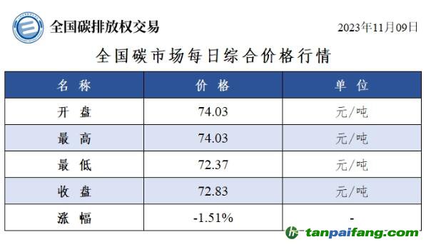 今日碳價：全國碳市場每日綜合價格行情及成交信息20231109