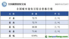 全國碳市場每日綜合價(jià)格行情及成交信息20231113