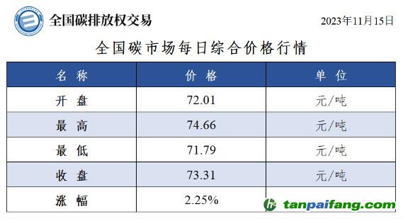 今日最新碳價(jià)：全國碳市場每日綜合價(jià)格行情及成交信息20231115