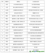 關于重慶市工業(yè)領域綠色低碳先進適用技術、裝備、產品名單的公示