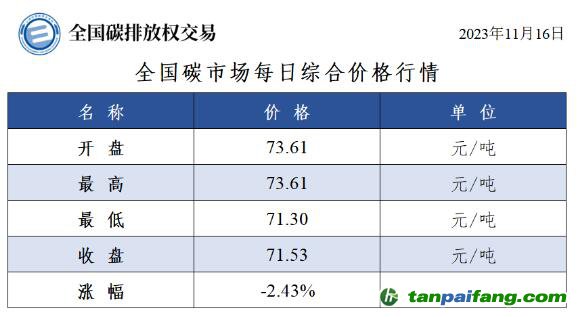 今日最新碳價：全國碳市場每日綜合價格行情及成交信息20231116