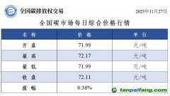 今日碳價(jià)：全國碳市場(chǎng)每日綜合價(jià)格行情及成交信息20231127