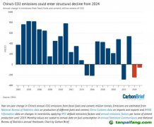 國際專家預(yù)測中國碳排放今年（2023年）就達峰！