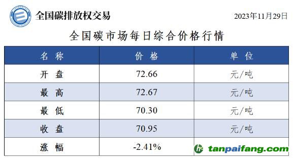 今日碳價：全國碳市場每日綜合價格行情及成交信息20231129