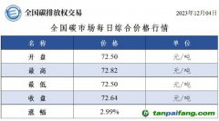 全國碳市場(chǎng)每日綜合價(jià)格行情及成交信息20231204