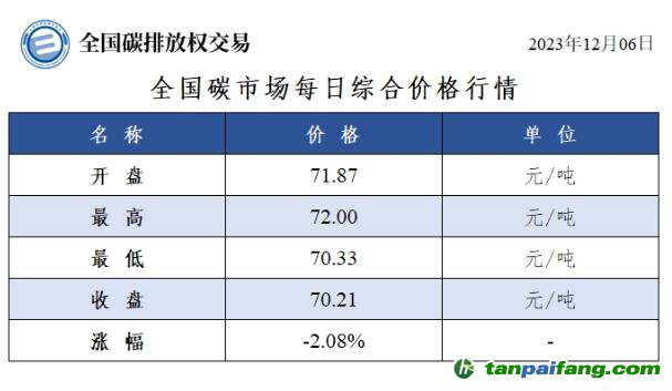 今日碳價(jià)：全國碳市場(chǎng)每日綜合價(jià)格行情及成交信息20231206