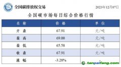 今日碳價(jià)：全國(guó)碳市場(chǎng)每日綜合價(jià)格行情及成交信息20231207