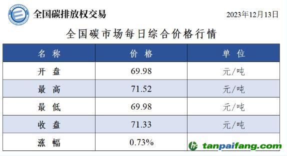 今日最新碳價(jià)：全國(guó)碳市場(chǎng)每日綜合價(jià)格行情及成交信息20231213