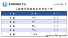 今日碳價(jià)：全國(guó)碳市場(chǎng)每日綜合價(jià)格行情及成交信息20231221