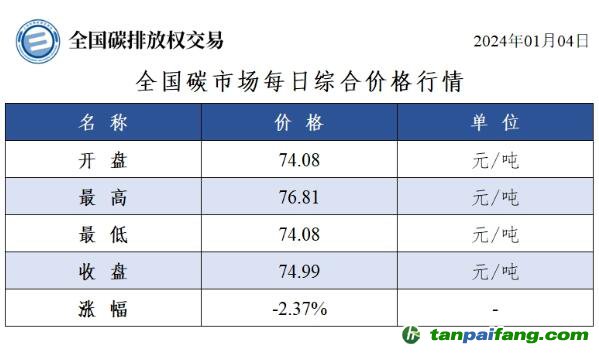 今日碳價(jià)：全國(guó)碳市場(chǎng)每日綜合價(jià)格行情及成交信息20240104