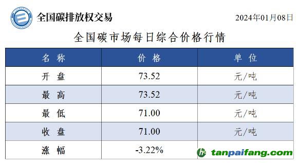 今日碳價(jià)：全國碳市場每日綜合價(jià)格行情及成交信息20240108