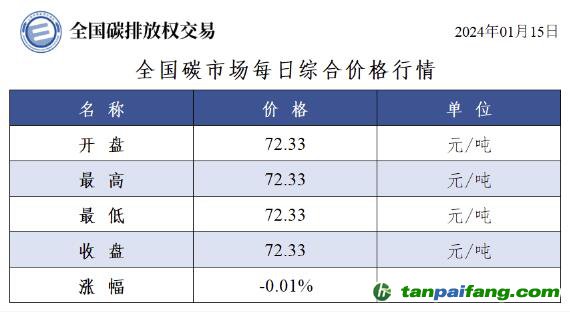 今日碳價：全國碳市場每日綜合價格行情及成交信息20240115