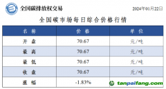 今日碳價：全國碳市場每日綜合價格行情及成交信息20240122