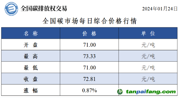 今日碳價(jià)：全國碳市場(chǎng)每日綜合價(jià)格行情及成交信息20240124