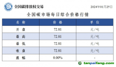 今日碳價(jià)：全國(guó)碳市場(chǎng)每日綜合價(jià)格行情及成交信息20240125